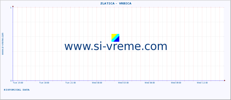  ::  ZLATICA -  VRBICA :: height |  |  :: last day / 5 minutes.