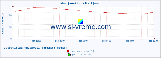 POVPREČJE :: Martjanski p. - Martjanci :: temperatura | pretok | višina :: zadnji dan / 5 minut.