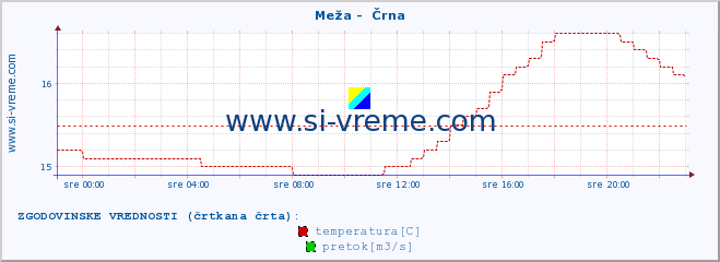 POVPREČJE :: Meža -  Črna :: temperatura | pretok | višina :: zadnji dan / 5 minut.