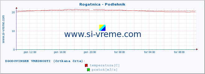 POVPREČJE :: Rogatnica - Podlehnik :: temperatura | pretok | višina :: zadnji dan / 5 minut.