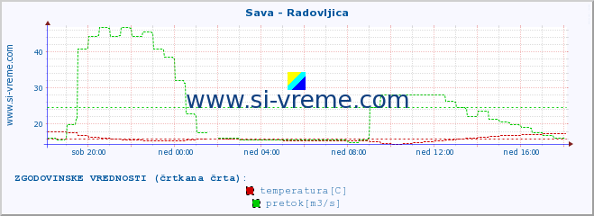 POVPREČJE :: Sava - Radovljica :: temperatura | pretok | višina :: zadnji dan / 5 minut.