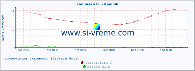 POVPREČJE :: Kamniška B. - Kamnik :: temperatura | pretok | višina :: zadnji dan / 5 minut.