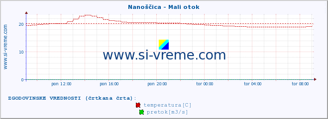 POVPREČJE :: Nanoščica - Mali otok :: temperatura | pretok | višina :: zadnji dan / 5 minut.