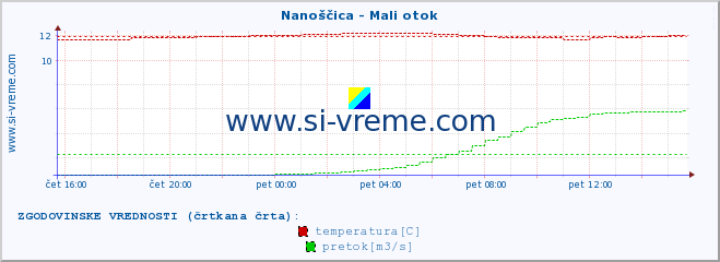 POVPREČJE :: Nanoščica - Mali otok :: temperatura | pretok | višina :: zadnji dan / 5 minut.