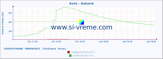 POVPREČJE :: Soča - Kobarid :: temperatura | pretok | višina :: zadnji dan / 5 minut.