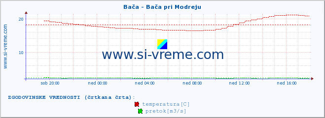 POVPREČJE :: Bača - Bača pri Modreju :: temperatura | pretok | višina :: zadnji dan / 5 minut.