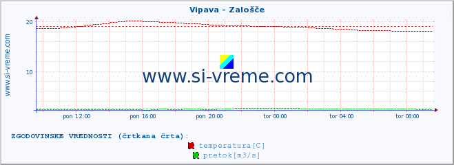 POVPREČJE :: Vipava - Zalošče :: temperatura | pretok | višina :: zadnji dan / 5 minut.