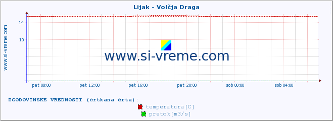 POVPREČJE :: Lijak - Volčja Draga :: temperatura | pretok | višina :: zadnji dan / 5 minut.