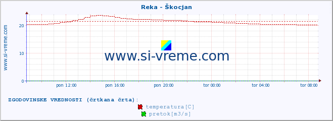 POVPREČJE :: Reka - Škocjan :: temperatura | pretok | višina :: zadnji dan / 5 minut.