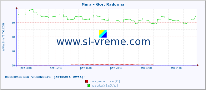 POVPREČJE :: Mura - Gor. Radgona :: temperatura | pretok | višina :: zadnji dan / 5 minut.