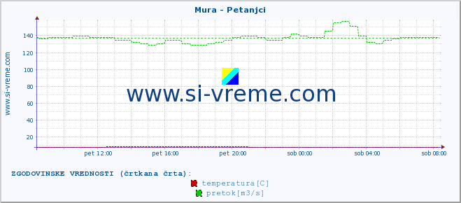 POVPREČJE :: Mura - Petanjci :: temperatura | pretok | višina :: zadnji dan / 5 minut.