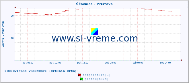 POVPREČJE :: Ščavnica - Pristava :: temperatura | pretok | višina :: zadnji dan / 5 minut.