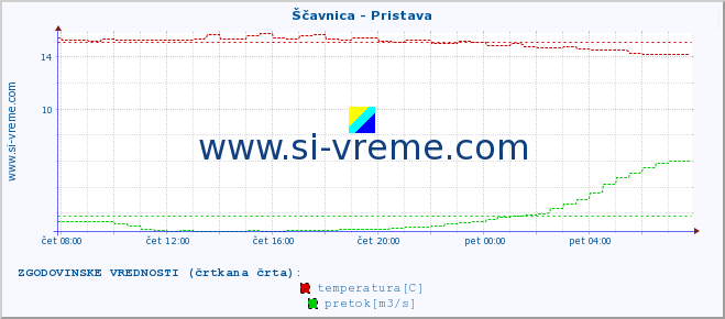 POVPREČJE :: Ščavnica - Pristava :: temperatura | pretok | višina :: zadnji dan / 5 minut.