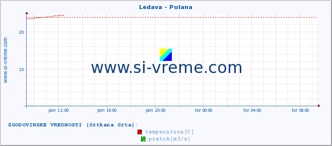 POVPREČJE :: Ledava - Polana :: temperatura | pretok | višina :: zadnji dan / 5 minut.