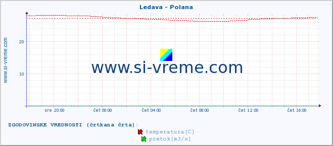 POVPREČJE :: Ledava - Polana :: temperatura | pretok | višina :: zadnji dan / 5 minut.