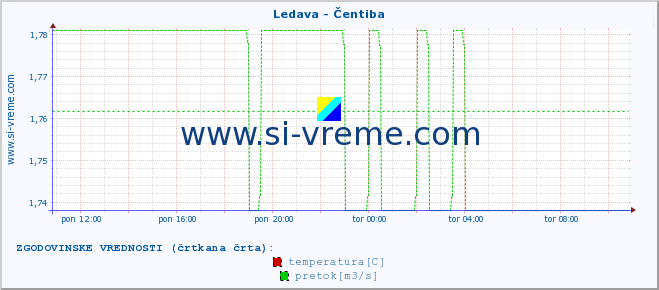 POVPREČJE :: Ledava - Čentiba :: temperatura | pretok | višina :: zadnji dan / 5 minut.