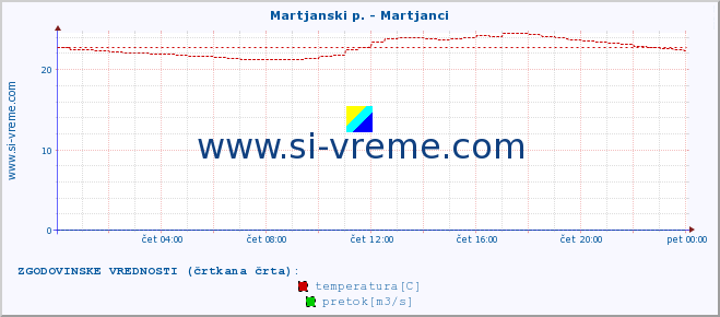 POVPREČJE :: Martjanski p. - Martjanci :: temperatura | pretok | višina :: zadnji dan / 5 minut.