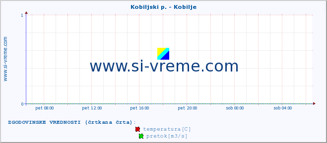 POVPREČJE :: Kobiljski p. - Kobilje :: temperatura | pretok | višina :: zadnji dan / 5 minut.