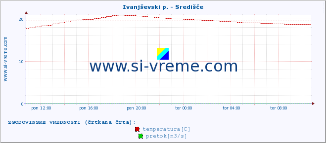 POVPREČJE :: Ivanjševski p. - Središče :: temperatura | pretok | višina :: zadnji dan / 5 minut.