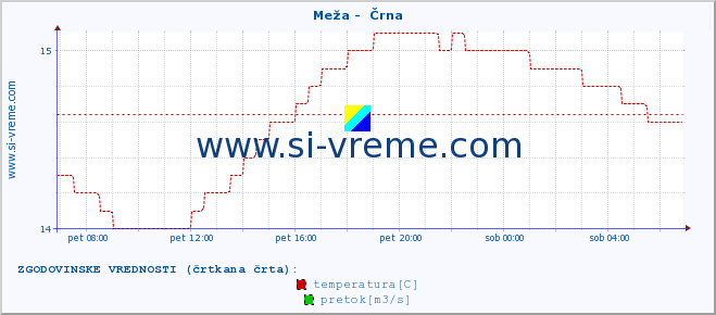 POVPREČJE :: Meža -  Črna :: temperatura | pretok | višina :: zadnji dan / 5 minut.