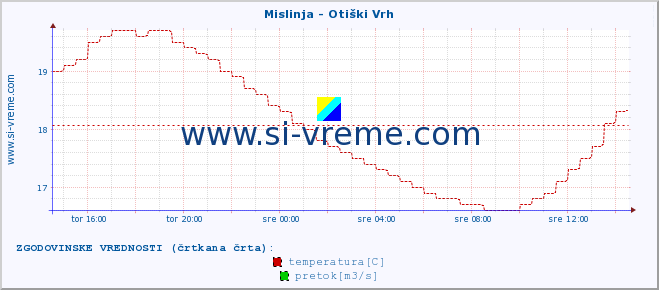 POVPREČJE :: Mislinja - Otiški Vrh :: temperatura | pretok | višina :: zadnji dan / 5 minut.