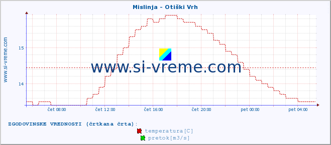 POVPREČJE :: Mislinja - Otiški Vrh :: temperatura | pretok | višina :: zadnji dan / 5 minut.