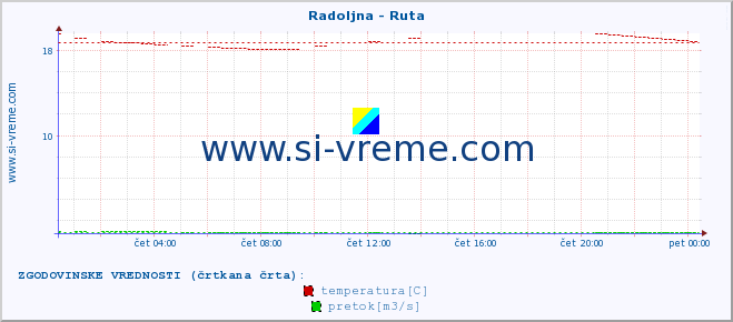 POVPREČJE :: Radoljna - Ruta :: temperatura | pretok | višina :: zadnji dan / 5 minut.