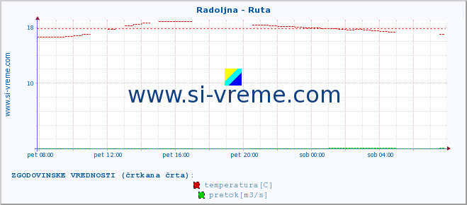 POVPREČJE :: Radoljna - Ruta :: temperatura | pretok | višina :: zadnji dan / 5 minut.