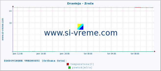 POVPREČJE :: Dravinja - Zreče :: temperatura | pretok | višina :: zadnji dan / 5 minut.