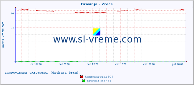 POVPREČJE :: Dravinja - Zreče :: temperatura | pretok | višina :: zadnji dan / 5 minut.