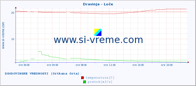 POVPREČJE :: Dravinja - Loče :: temperatura | pretok | višina :: zadnji dan / 5 minut.