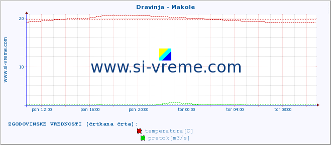 POVPREČJE :: Dravinja - Makole :: temperatura | pretok | višina :: zadnji dan / 5 minut.