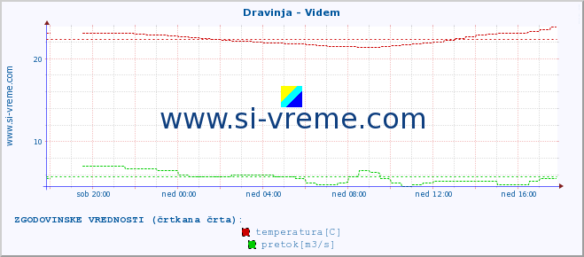 POVPREČJE :: Dravinja - Videm :: temperatura | pretok | višina :: zadnji dan / 5 minut.