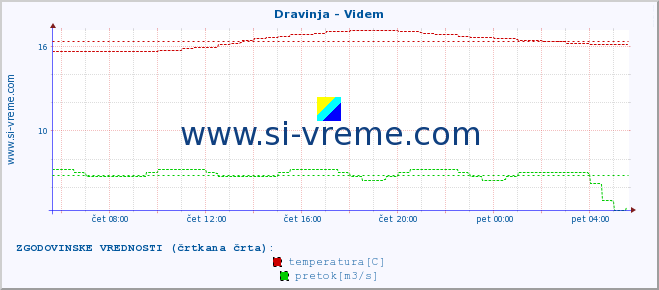 POVPREČJE :: Dravinja - Videm :: temperatura | pretok | višina :: zadnji dan / 5 minut.