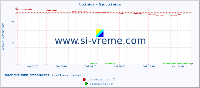 POVPREČJE :: Ložnica - Sp.Ložnica :: temperatura | pretok | višina :: zadnji dan / 5 minut.