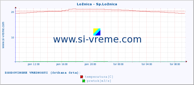 POVPREČJE :: Ložnica - Sp.Ložnica :: temperatura | pretok | višina :: zadnji dan / 5 minut.