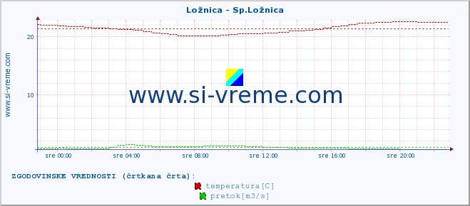 POVPREČJE :: Ložnica - Sp.Ložnica :: temperatura | pretok | višina :: zadnji dan / 5 minut.