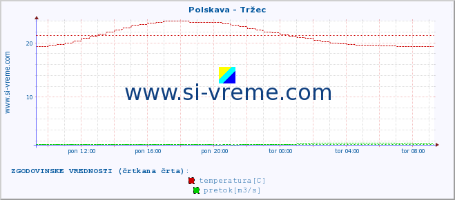 POVPREČJE :: Polskava - Tržec :: temperatura | pretok | višina :: zadnji dan / 5 minut.