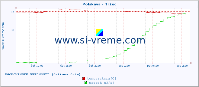 POVPREČJE :: Polskava - Tržec :: temperatura | pretok | višina :: zadnji dan / 5 minut.