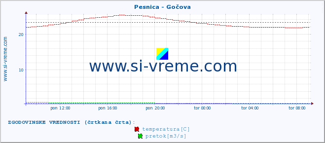 POVPREČJE :: Pesnica - Gočova :: temperatura | pretok | višina :: zadnji dan / 5 minut.