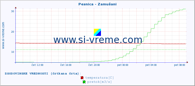 POVPREČJE :: Pesnica - Zamušani :: temperatura | pretok | višina :: zadnji dan / 5 minut.