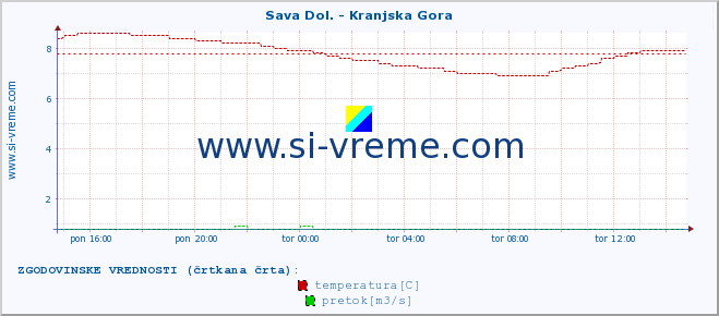 POVPREČJE :: Sava Dol. - Kranjska Gora :: temperatura | pretok | višina :: zadnji dan / 5 minut.