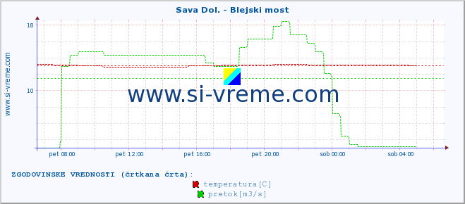 POVPREČJE :: Sava Dol. - Blejski most :: temperatura | pretok | višina :: zadnji dan / 5 minut.