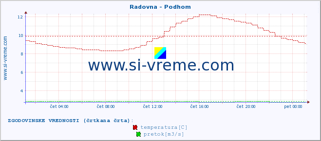 POVPREČJE :: Radovna - Podhom :: temperatura | pretok | višina :: zadnji dan / 5 minut.