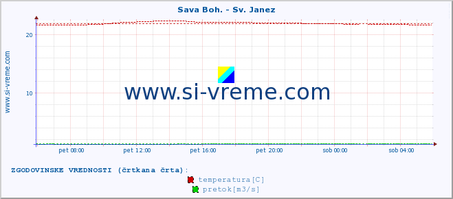 POVPREČJE :: Sava Boh. - Sv. Janez :: temperatura | pretok | višina :: zadnji dan / 5 minut.