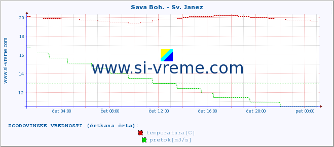 POVPREČJE :: Sava Boh. - Sv. Janez :: temperatura | pretok | višina :: zadnji dan / 5 minut.