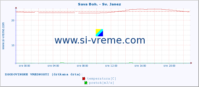 POVPREČJE :: Sava Boh. - Sv. Janez :: temperatura | pretok | višina :: zadnji dan / 5 minut.