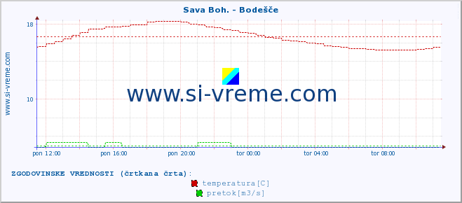 POVPREČJE :: Sava Boh. - Bodešče :: temperatura | pretok | višina :: zadnji dan / 5 minut.