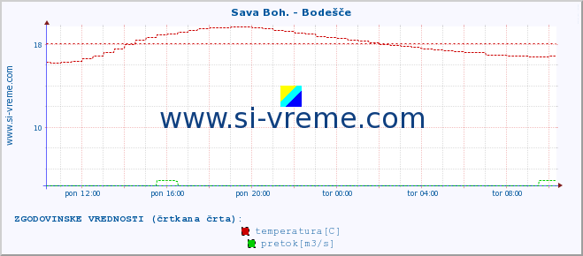 POVPREČJE :: Sava Boh. - Bodešče :: temperatura | pretok | višina :: zadnji dan / 5 minut.