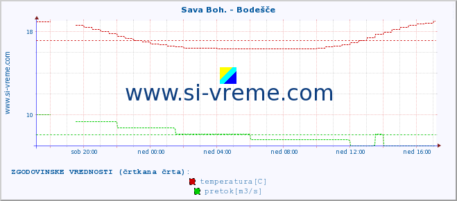 POVPREČJE :: Sava Boh. - Bodešče :: temperatura | pretok | višina :: zadnji dan / 5 minut.